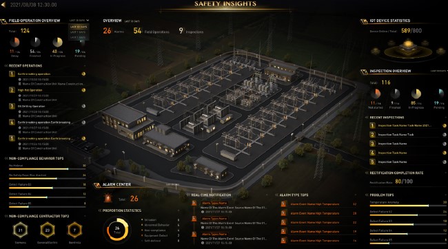 Visualized dashboard